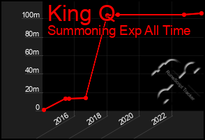 Total Graph of King Q