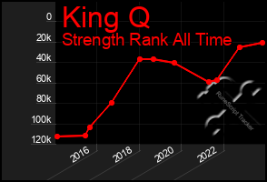 Total Graph of King Q