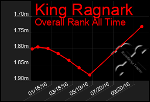 Total Graph of King Ragnark