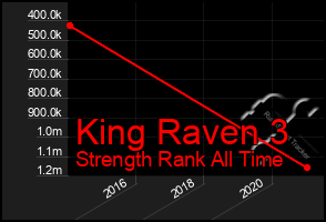 Total Graph of King Raven 3