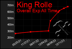 Total Graph of King Rolle