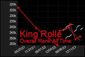 Total Graph of King Rolle