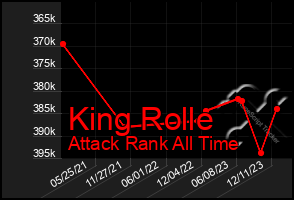 Total Graph of King Rolle