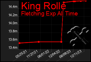 Total Graph of King Rolle