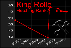 Total Graph of King Rolle