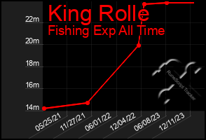 Total Graph of King Rolle