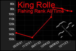 Total Graph of King Rolle