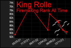 Total Graph of King Rolle