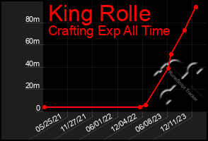 Total Graph of King Rolle