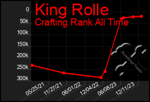 Total Graph of King Rolle