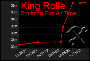 Total Graph of King Rolle