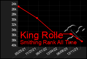 Total Graph of King Rolle