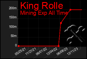 Total Graph of King Rolle