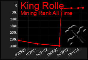 Total Graph of King Rolle