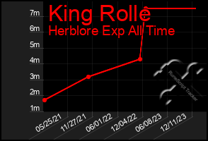 Total Graph of King Rolle