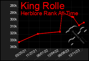 Total Graph of King Rolle