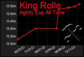 Total Graph of King Rolle