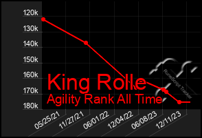 Total Graph of King Rolle