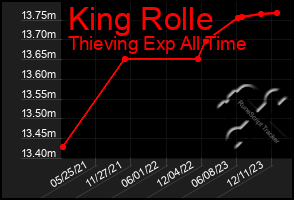 Total Graph of King Rolle