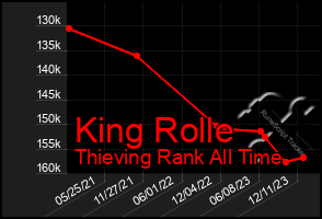 Total Graph of King Rolle