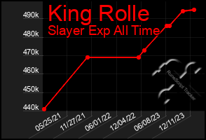 Total Graph of King Rolle