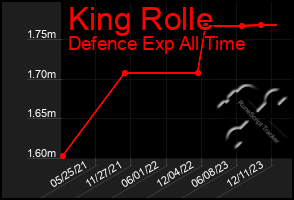 Total Graph of King Rolle