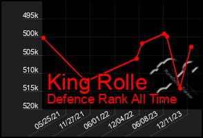 Total Graph of King Rolle