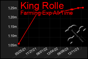 Total Graph of King Rolle