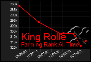 Total Graph of King Rolle