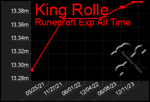 Total Graph of King Rolle