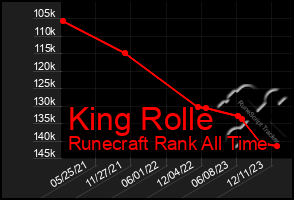 Total Graph of King Rolle