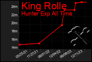 Total Graph of King Rolle