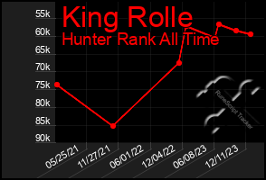 Total Graph of King Rolle