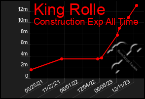 Total Graph of King Rolle