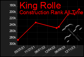 Total Graph of King Rolle