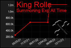 Total Graph of King Rolle