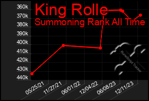 Total Graph of King Rolle