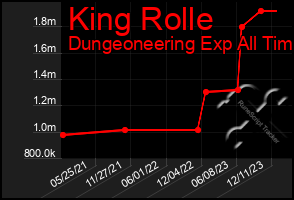 Total Graph of King Rolle