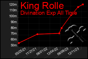 Total Graph of King Rolle