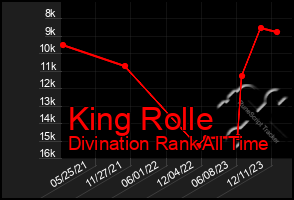 Total Graph of King Rolle