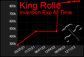 Total Graph of King Rolle