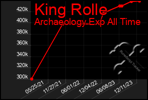 Total Graph of King Rolle