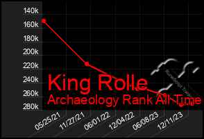 Total Graph of King Rolle