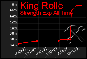 Total Graph of King Rolle