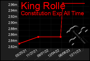 Total Graph of King Rolle