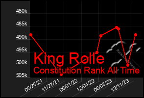 Total Graph of King Rolle