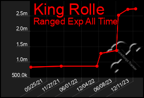 Total Graph of King Rolle