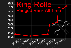 Total Graph of King Rolle