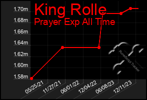 Total Graph of King Rolle