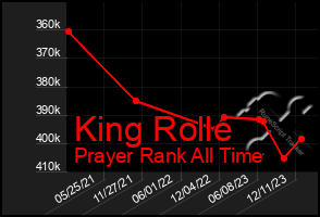 Total Graph of King Rolle